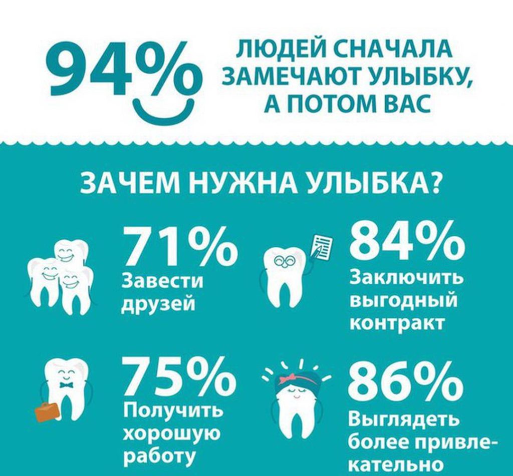 Интересные факты о стоматологии